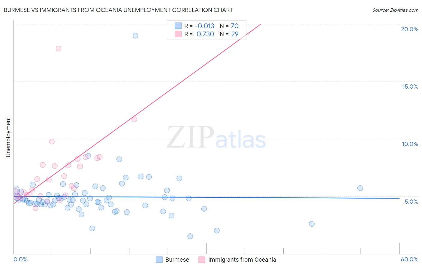 Burmese vs Immigrants from Oceania Unemployment