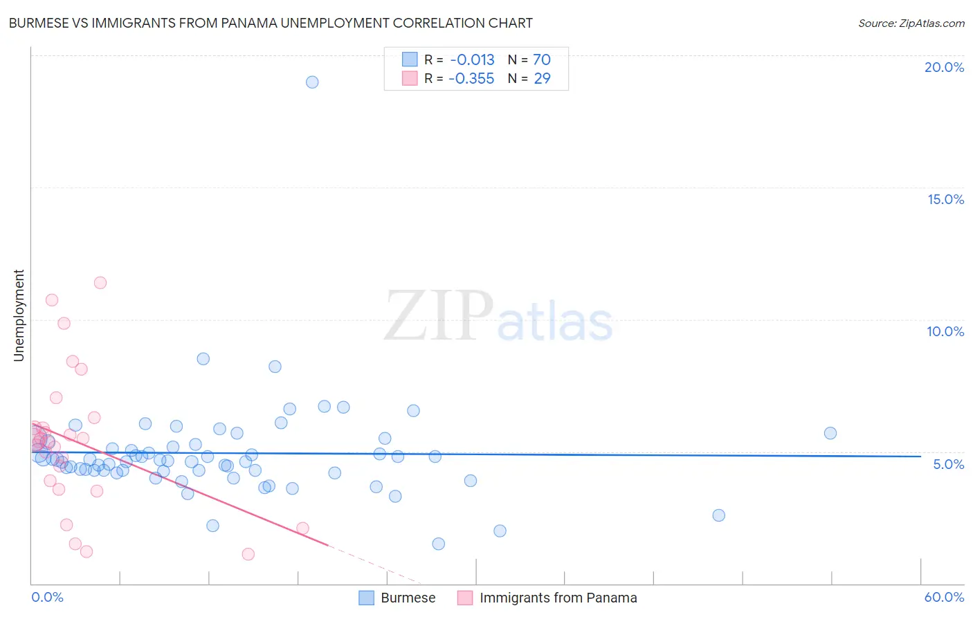 Burmese vs Immigrants from Panama Unemployment