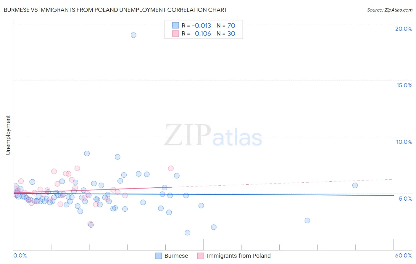 Burmese vs Immigrants from Poland Unemployment