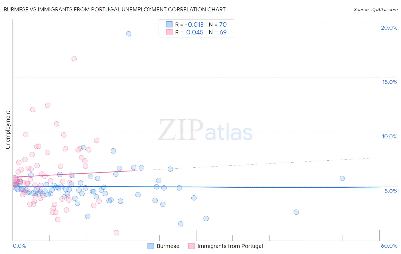 Burmese vs Immigrants from Portugal Unemployment