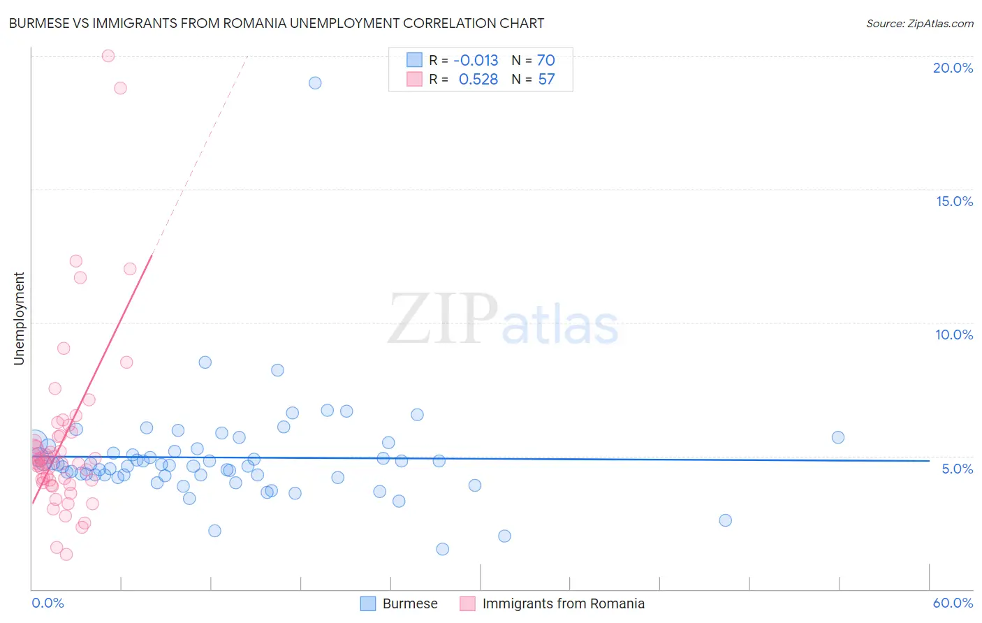 Burmese vs Immigrants from Romania Unemployment