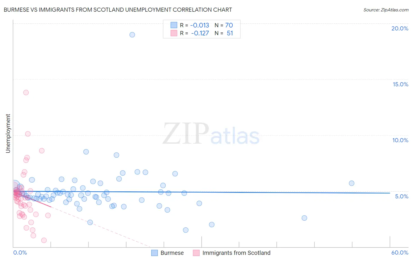 Burmese vs Immigrants from Scotland Unemployment