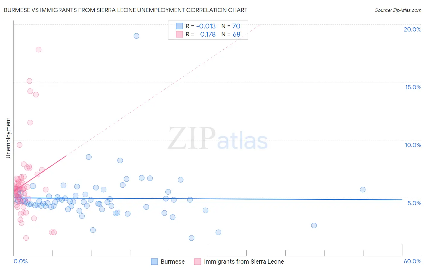 Burmese vs Immigrants from Sierra Leone Unemployment