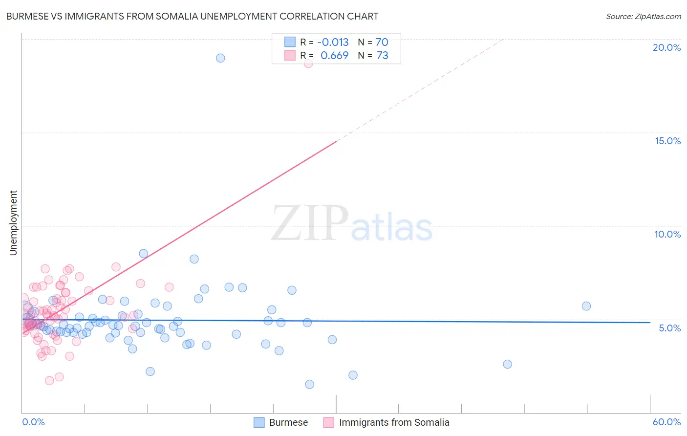 Burmese vs Immigrants from Somalia Unemployment
