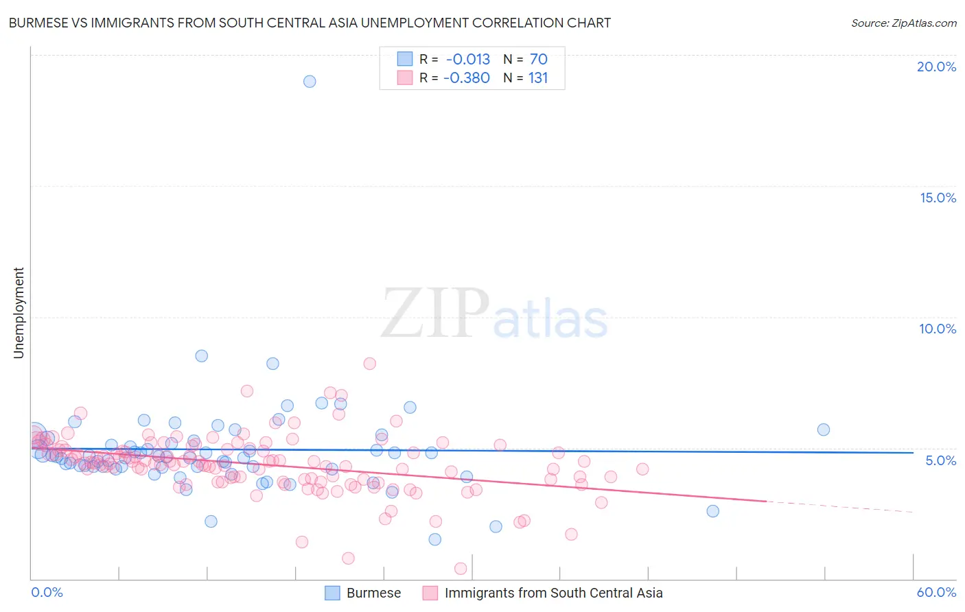 Burmese vs Immigrants from South Central Asia Unemployment