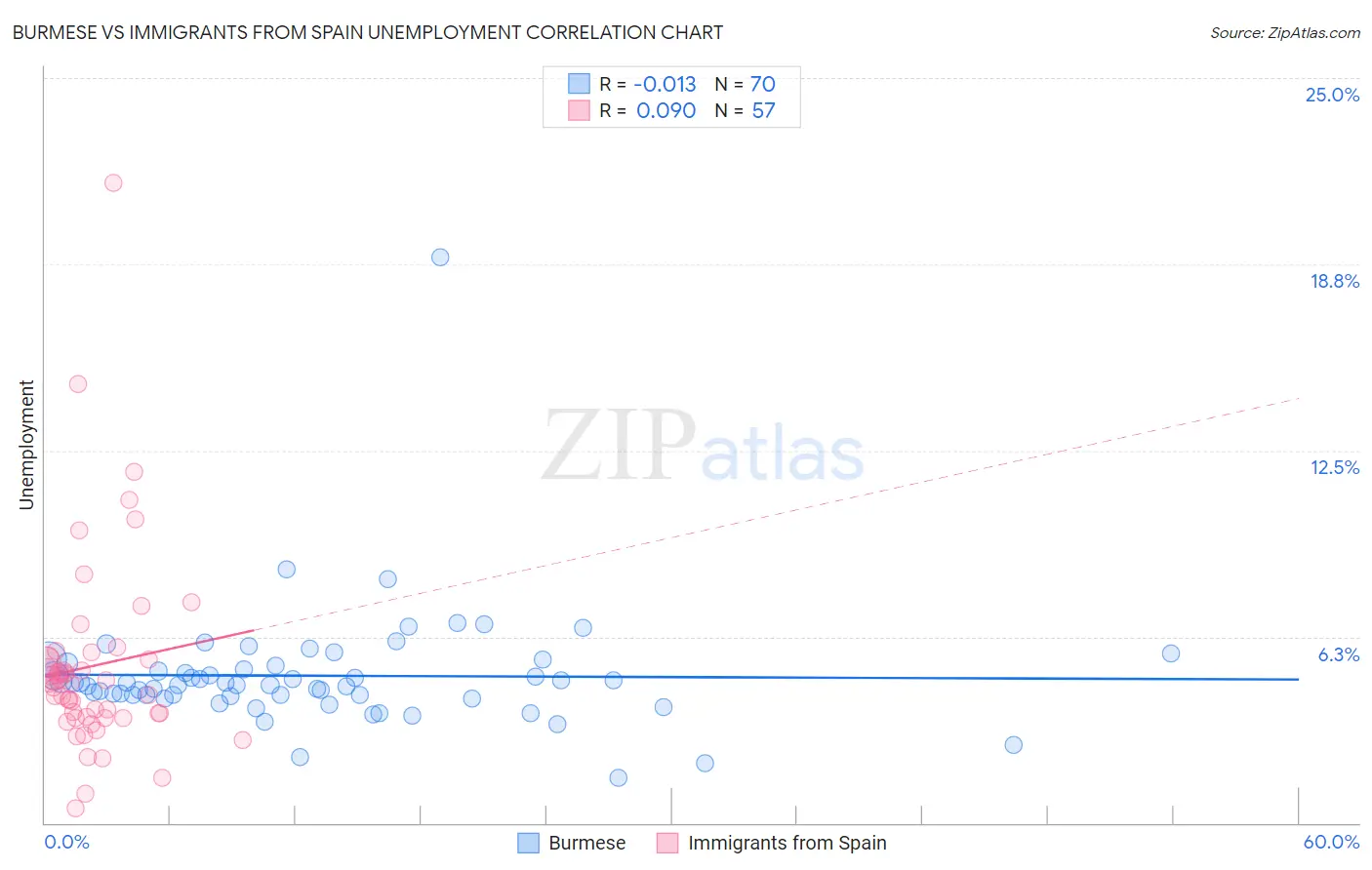 Burmese vs Immigrants from Spain Unemployment