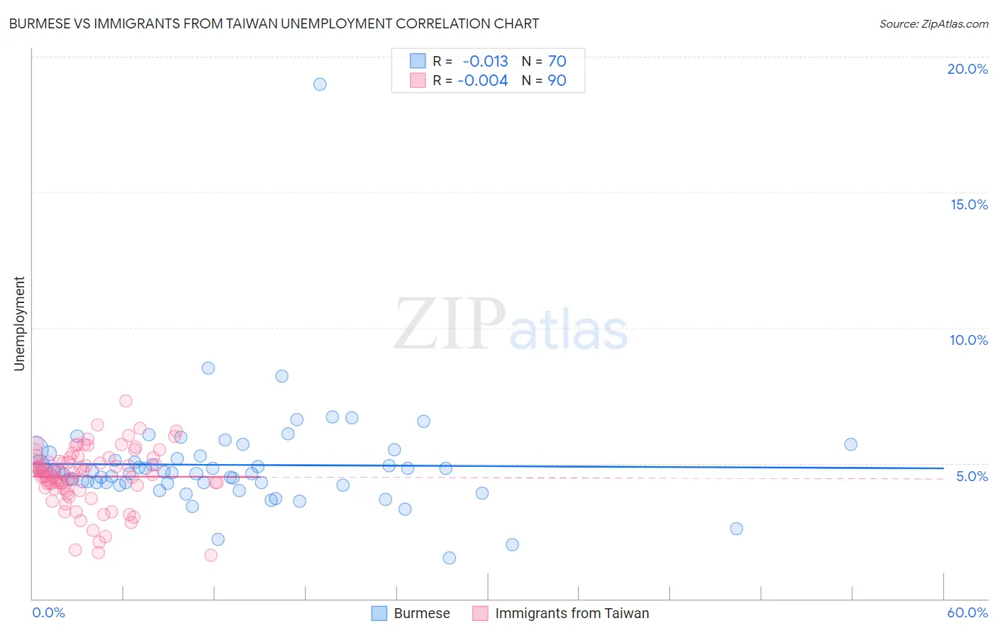 Burmese vs Immigrants from Taiwan Unemployment