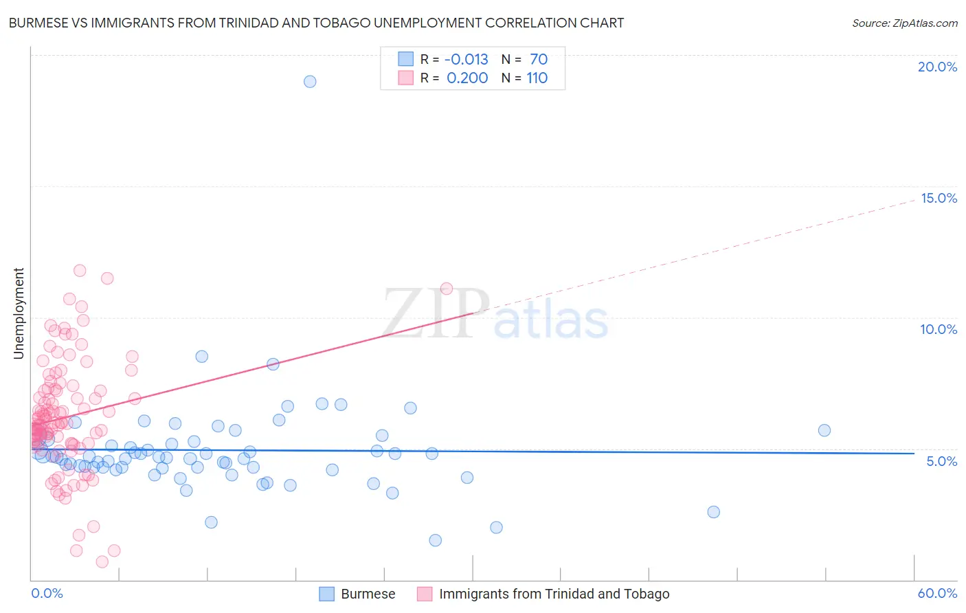 Burmese vs Immigrants from Trinidad and Tobago Unemployment