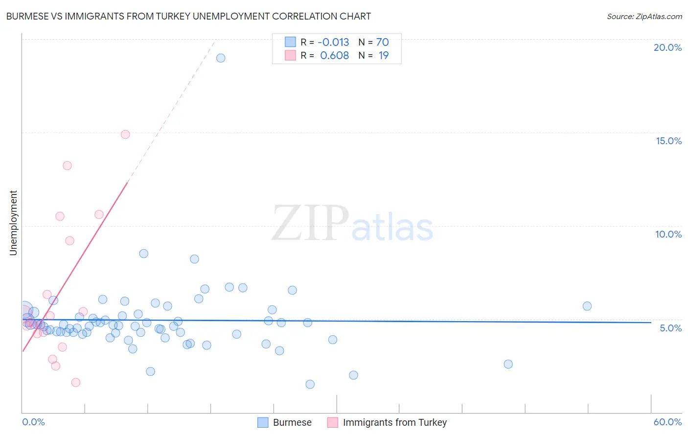 Burmese vs Immigrants from Turkey Unemployment