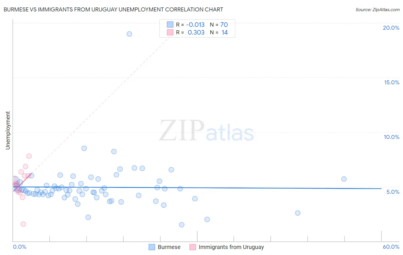 Burmese vs Immigrants from Uruguay Unemployment