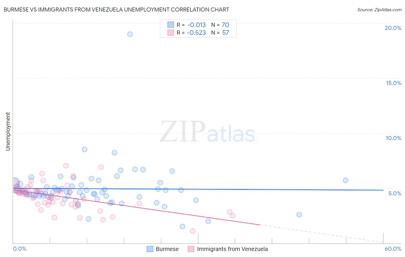 Burmese vs Immigrants from Venezuela Unemployment