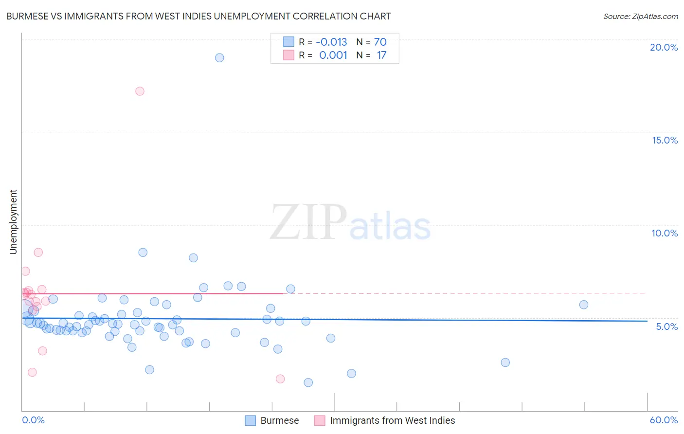 Burmese vs Immigrants from West Indies Unemployment