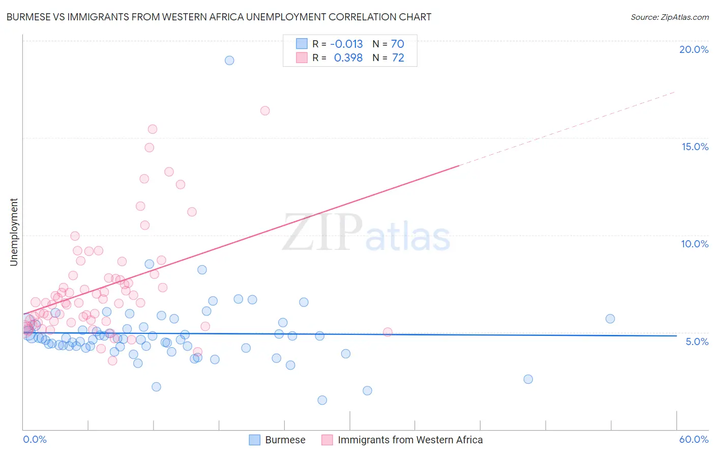 Burmese vs Immigrants from Western Africa Unemployment
