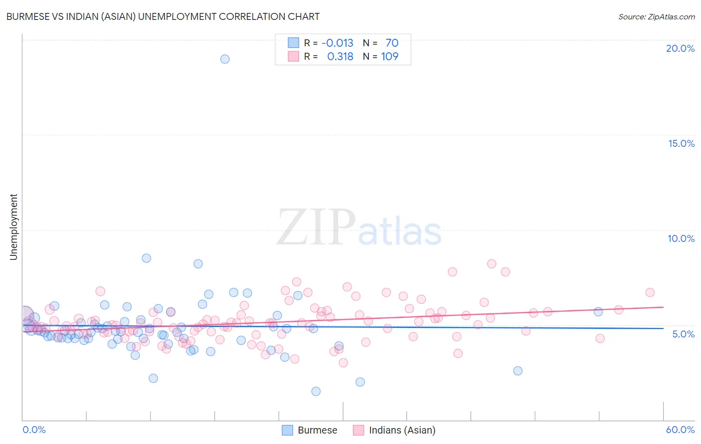 Burmese vs Indian (Asian) Unemployment