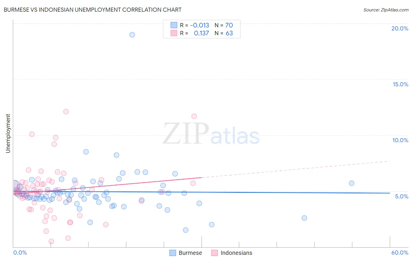 Burmese vs Indonesian Unemployment