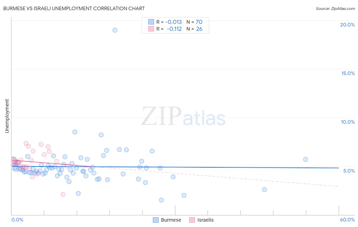 Burmese vs Israeli Unemployment
