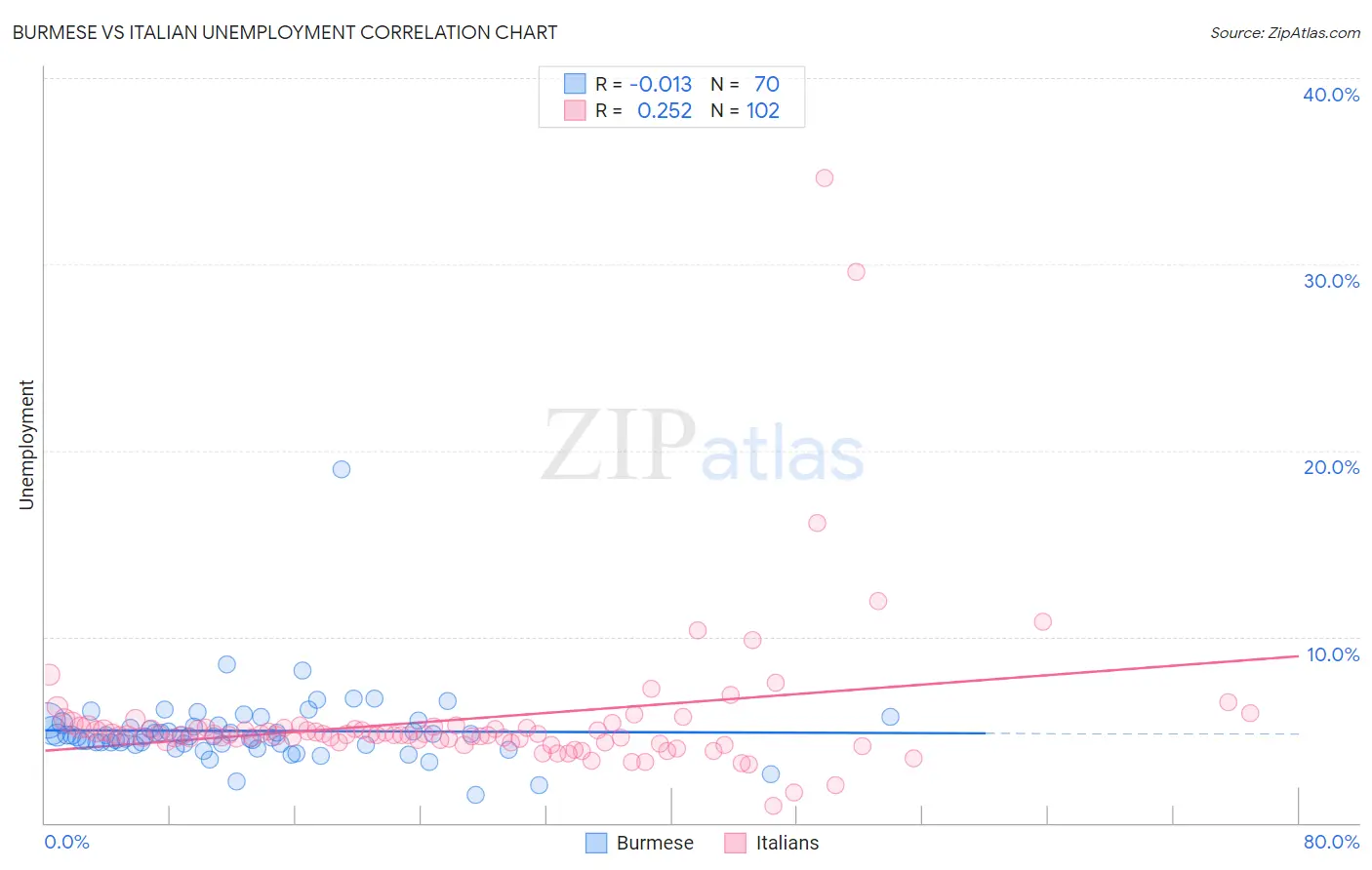 Burmese vs Italian Unemployment