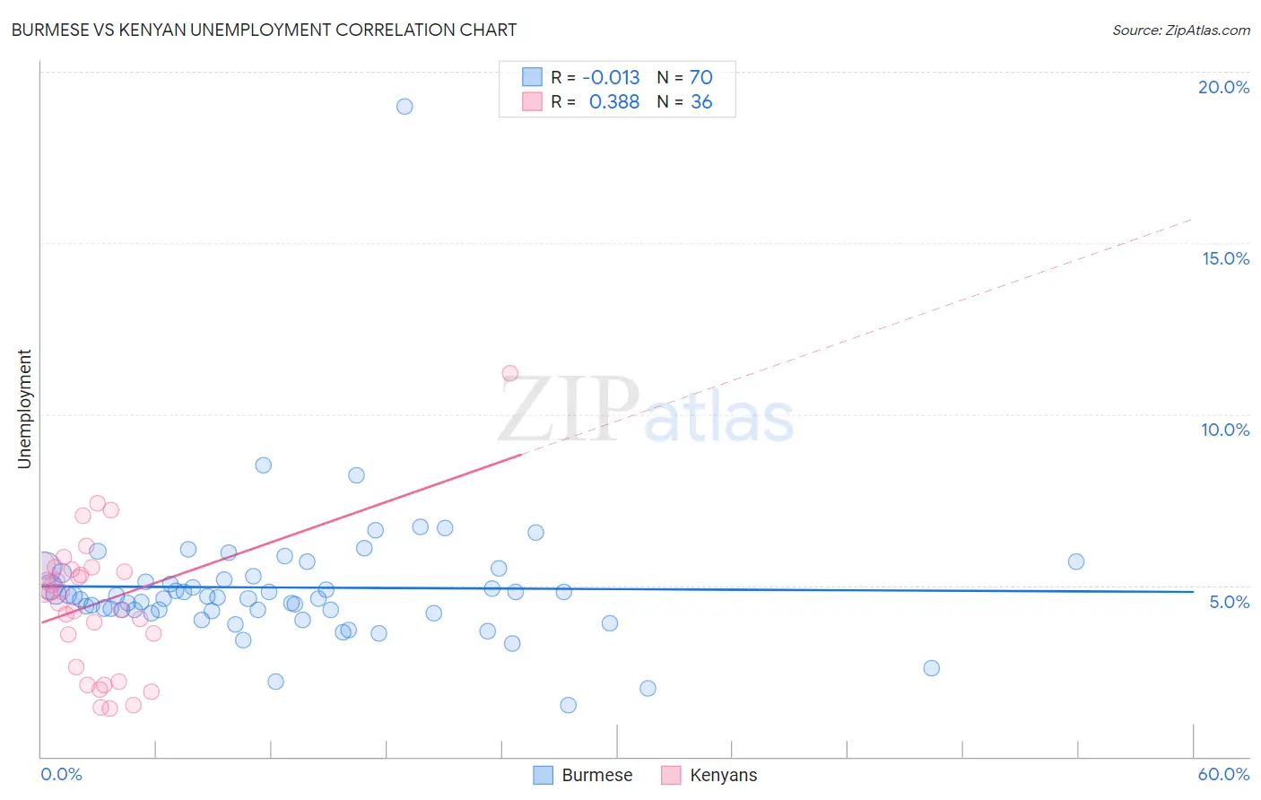 Burmese vs Kenyan Unemployment