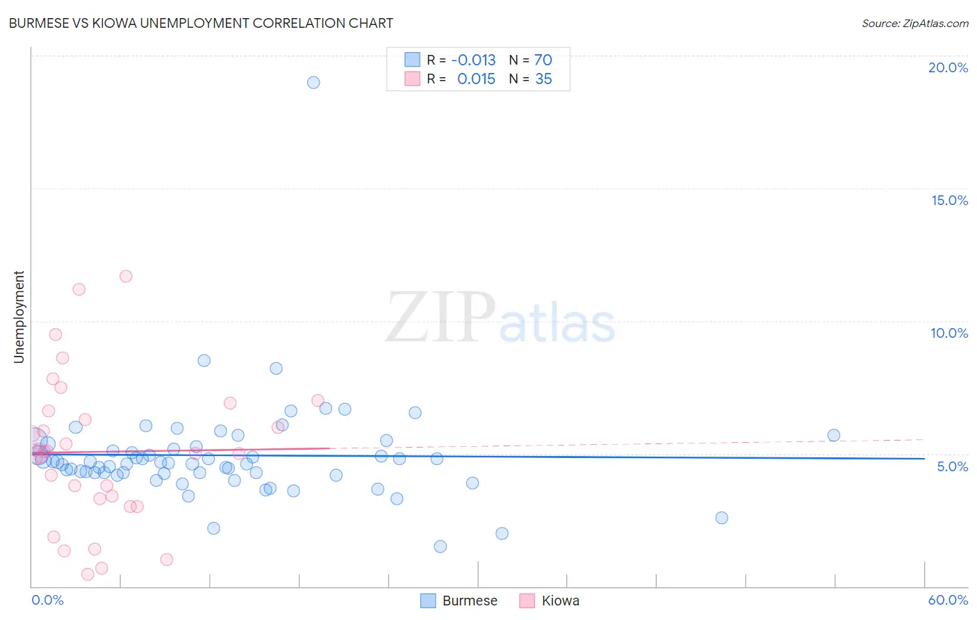 Burmese vs Kiowa Unemployment