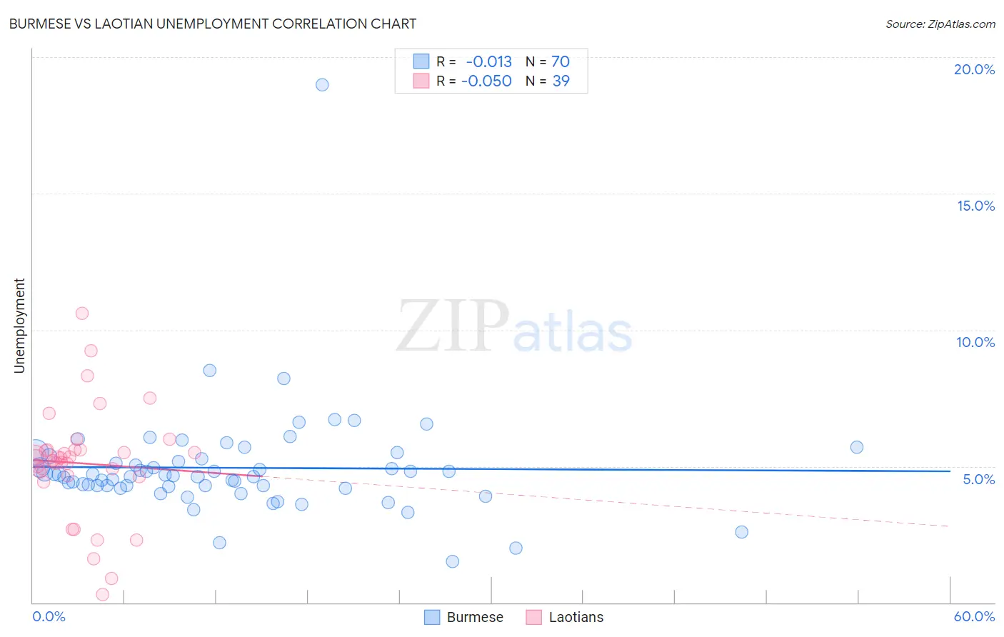 Burmese vs Laotian Unemployment