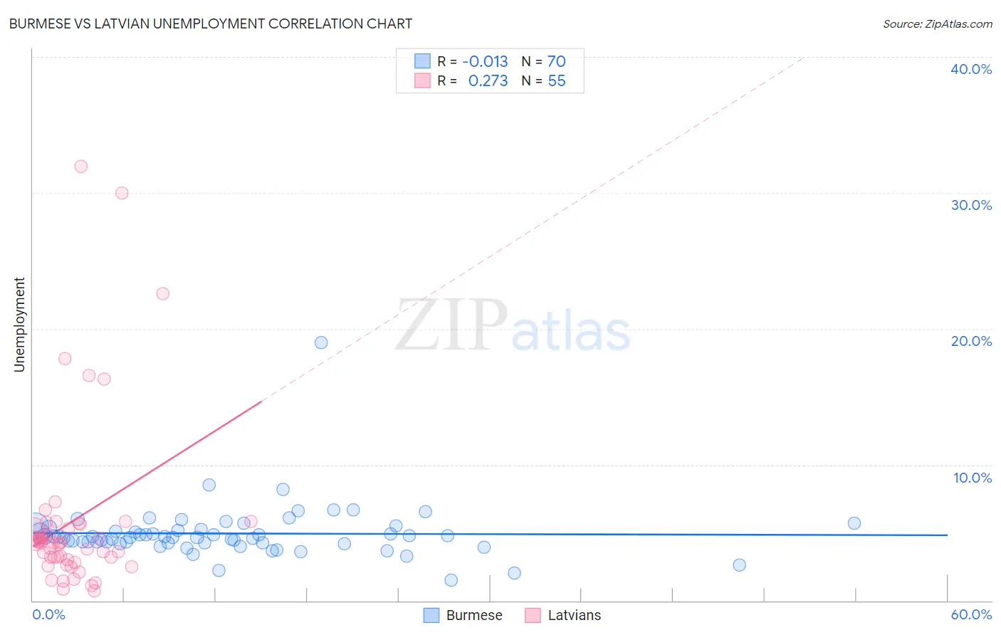 Burmese vs Latvian Unemployment