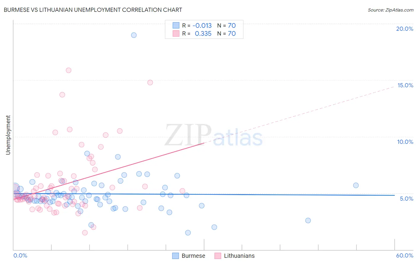Burmese vs Lithuanian Unemployment