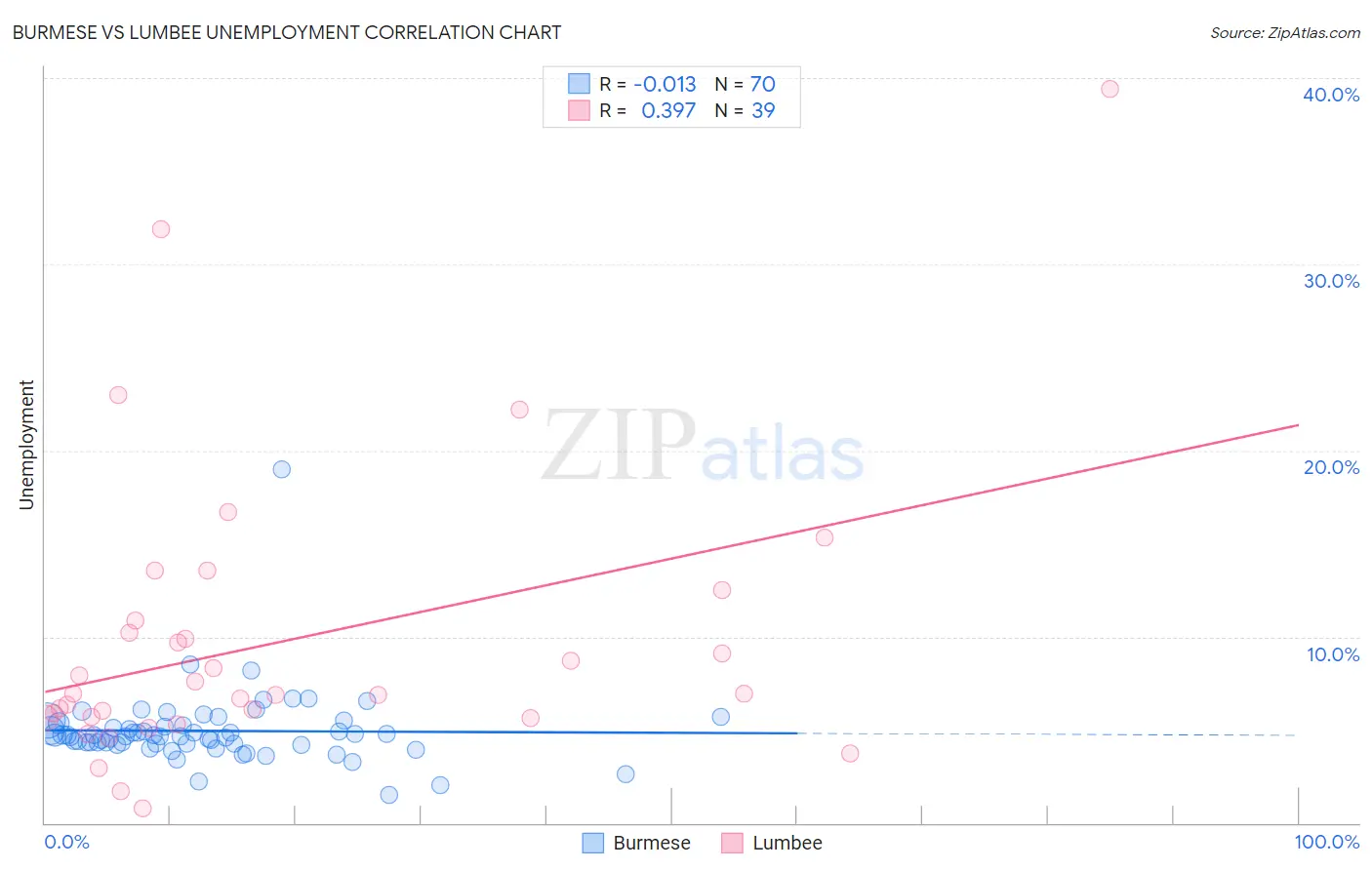 Burmese vs Lumbee Unemployment