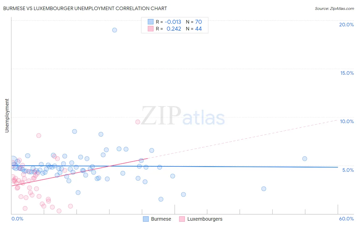 Burmese vs Luxembourger Unemployment