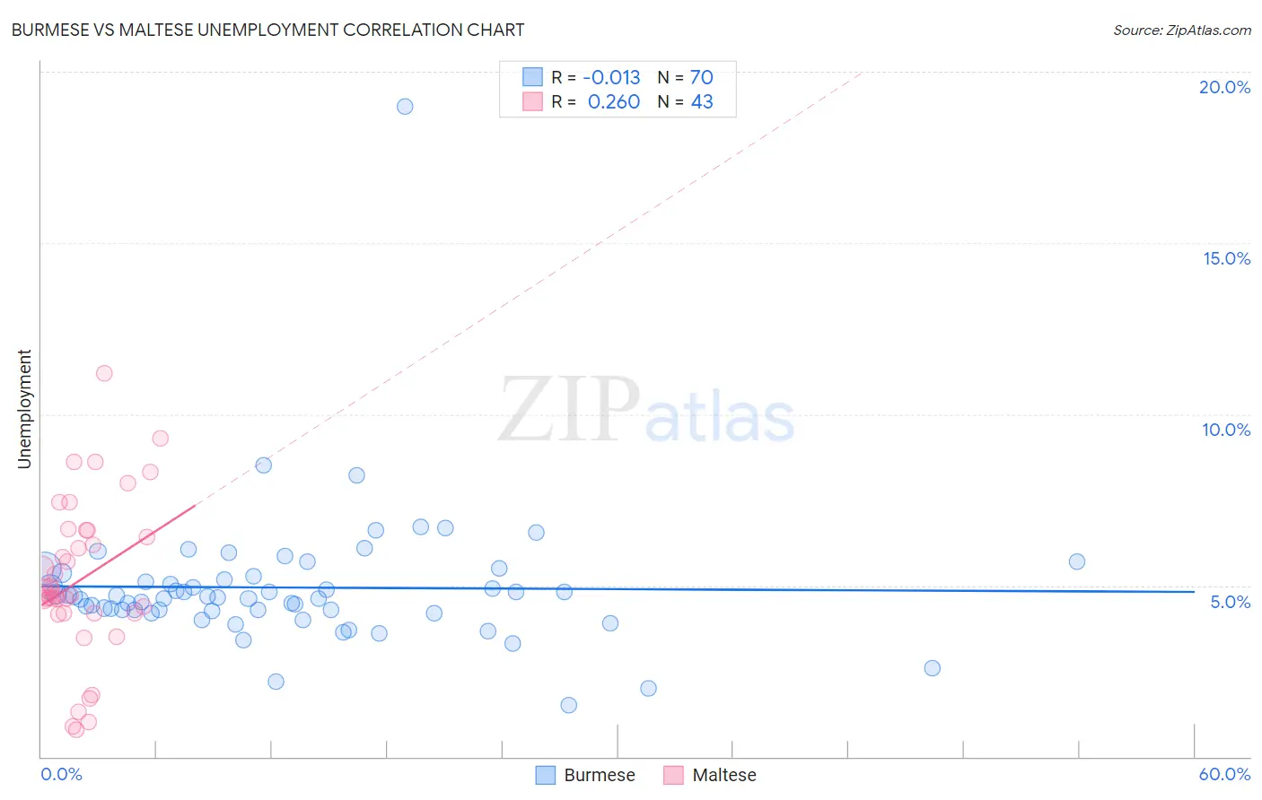 Burmese vs Maltese Unemployment