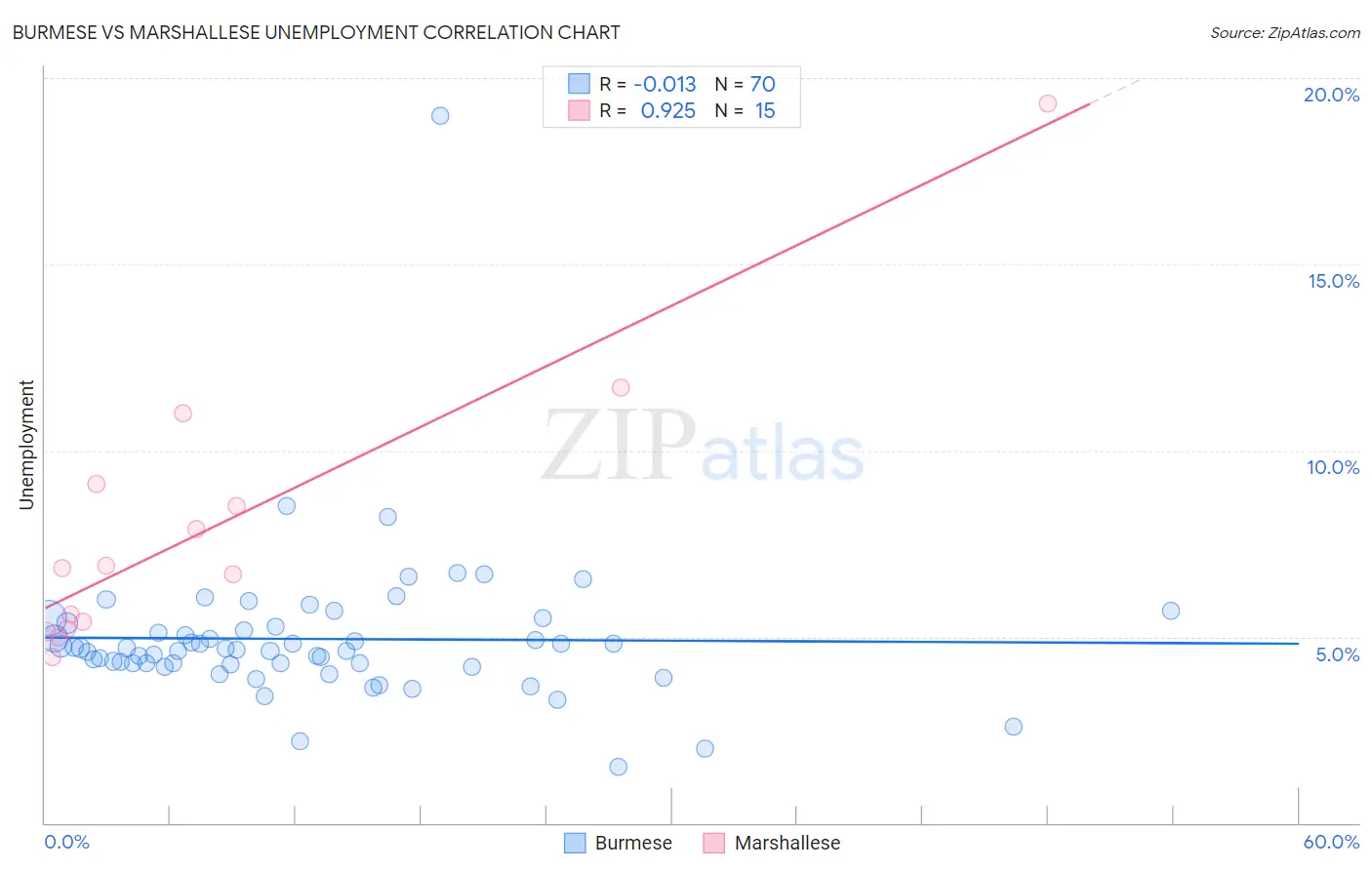 Burmese vs Marshallese Unemployment
