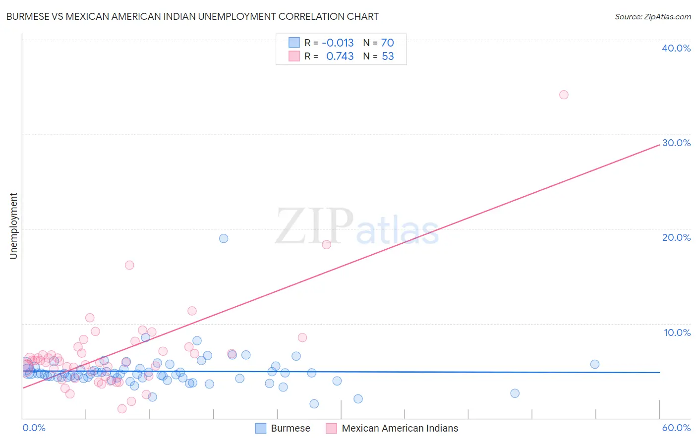 Burmese vs Mexican American Indian Unemployment