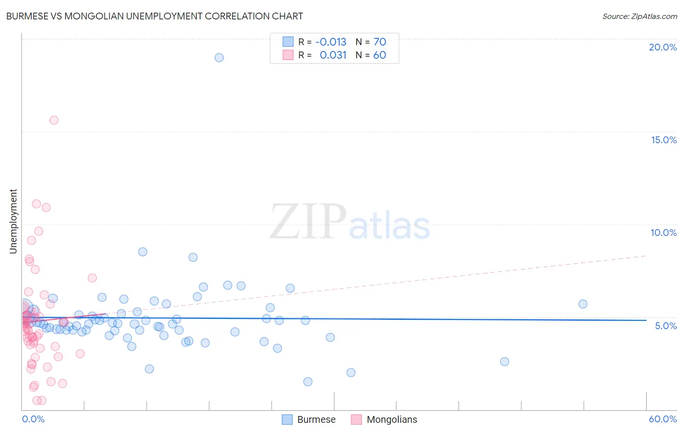 Burmese vs Mongolian Unemployment