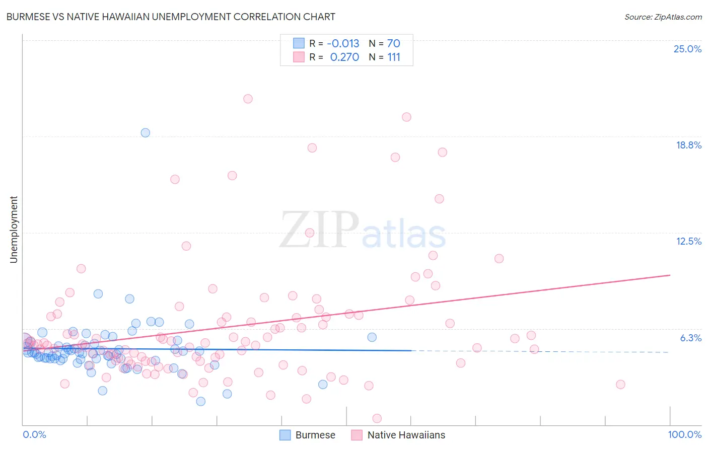 Burmese vs Native Hawaiian Unemployment