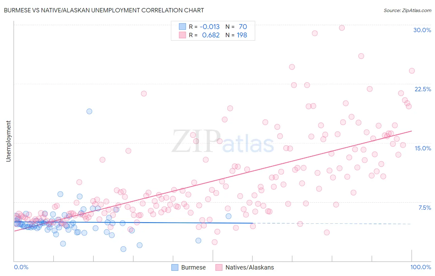 Burmese vs Native/Alaskan Unemployment