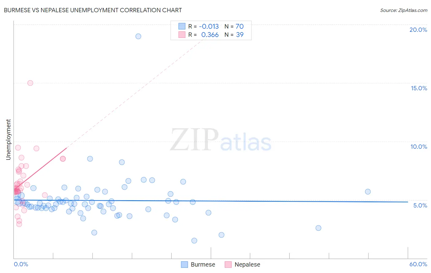 Burmese vs Nepalese Unemployment