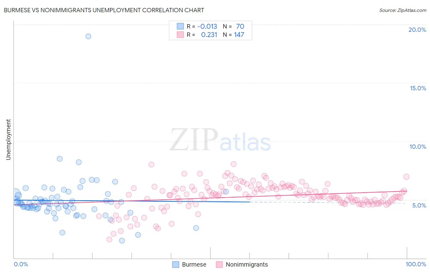 Burmese vs Nonimmigrants Unemployment