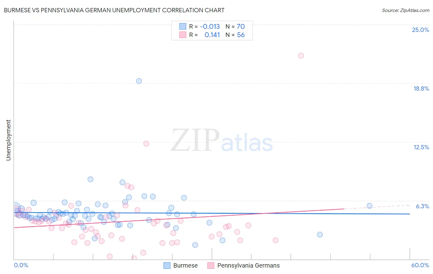 Burmese vs Pennsylvania German Unemployment