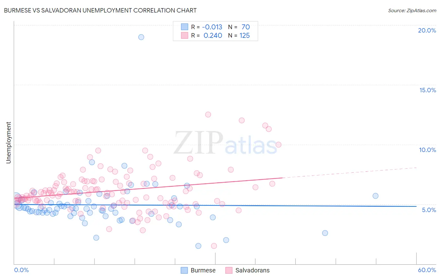 Burmese vs Salvadoran Unemployment