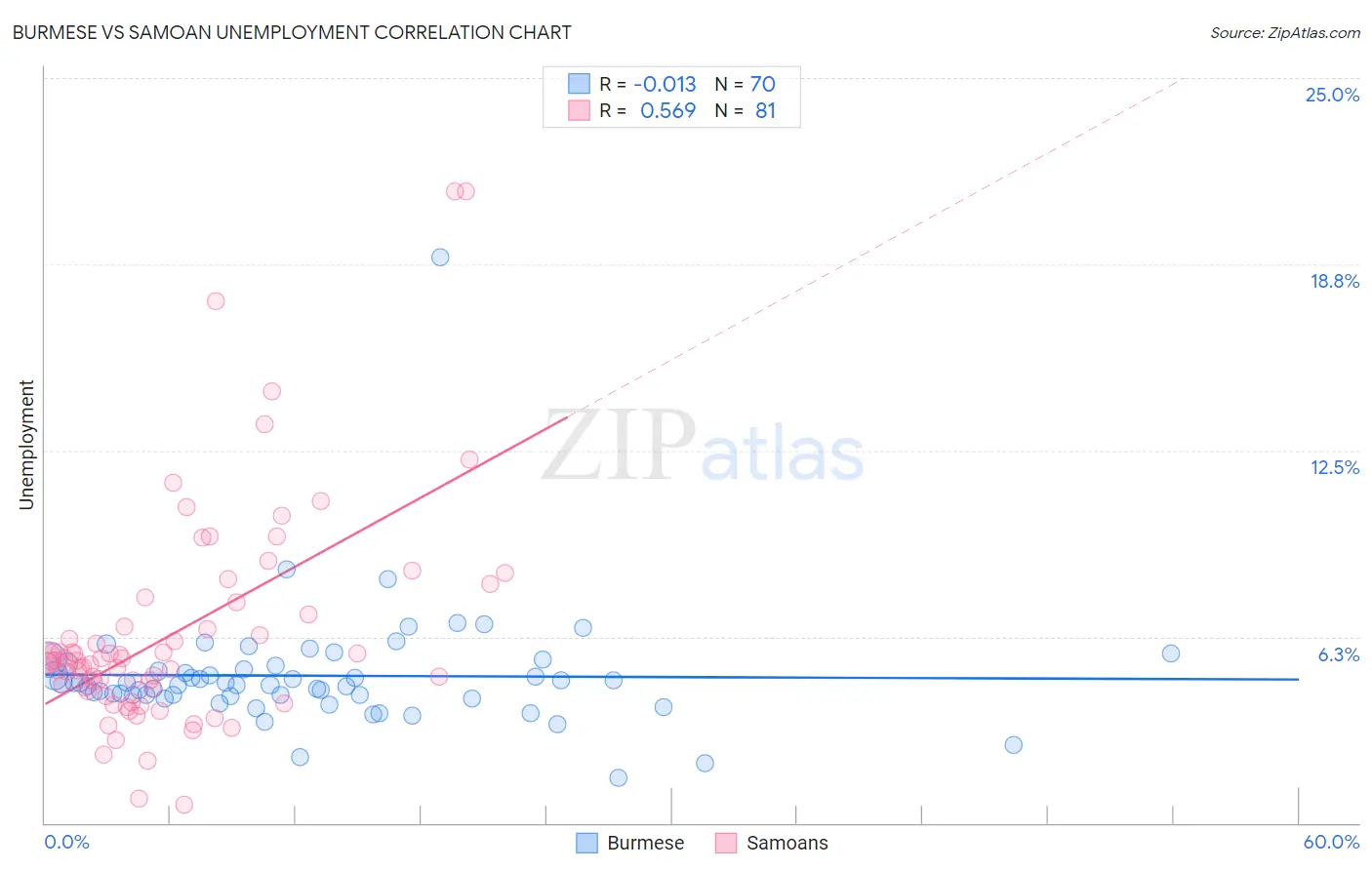 Burmese vs Samoan Unemployment