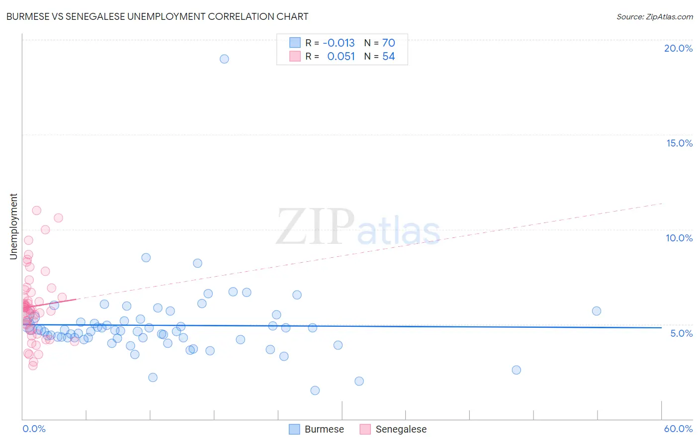 Burmese vs Senegalese Unemployment