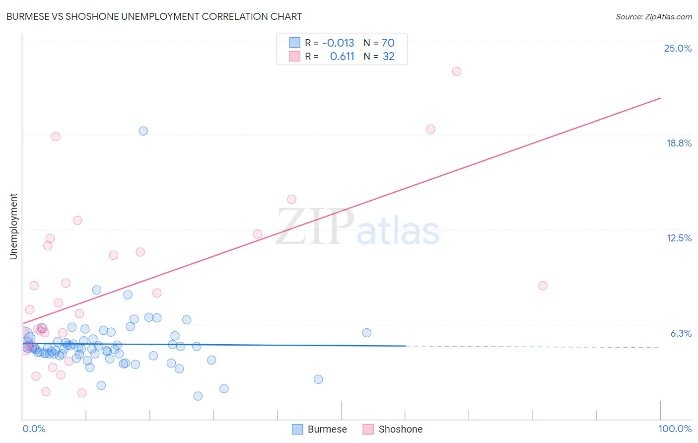 Burmese vs Shoshone Unemployment