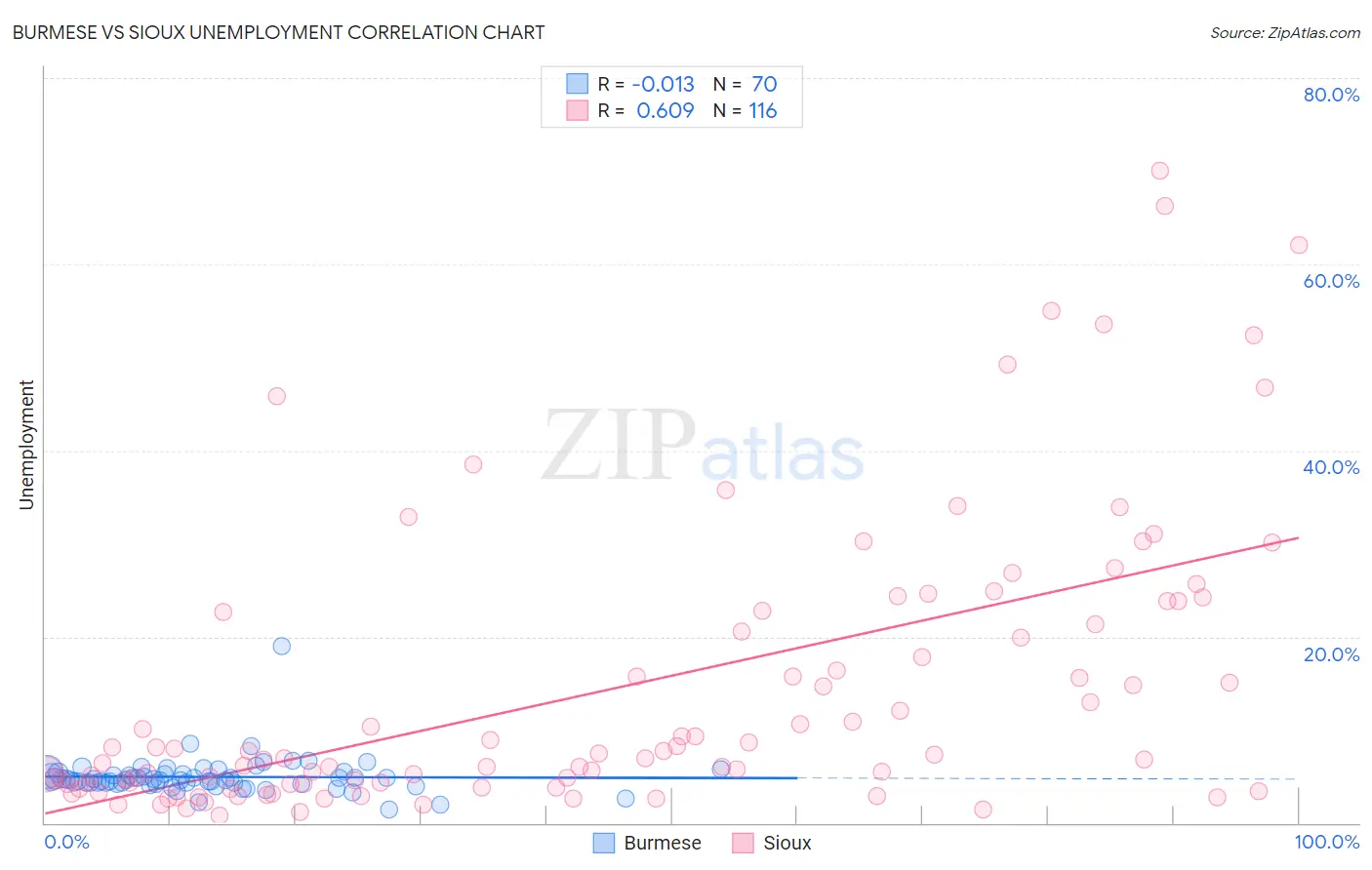 Burmese vs Sioux Unemployment