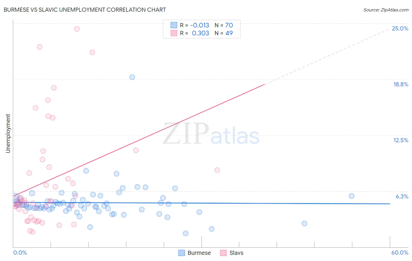 Burmese vs Slavic Unemployment