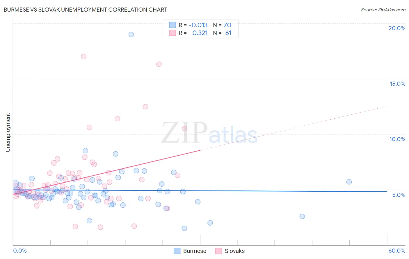 Burmese vs Slovak Unemployment