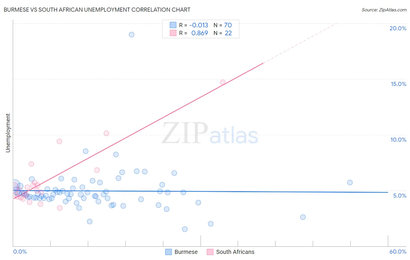 Burmese vs South African Unemployment
