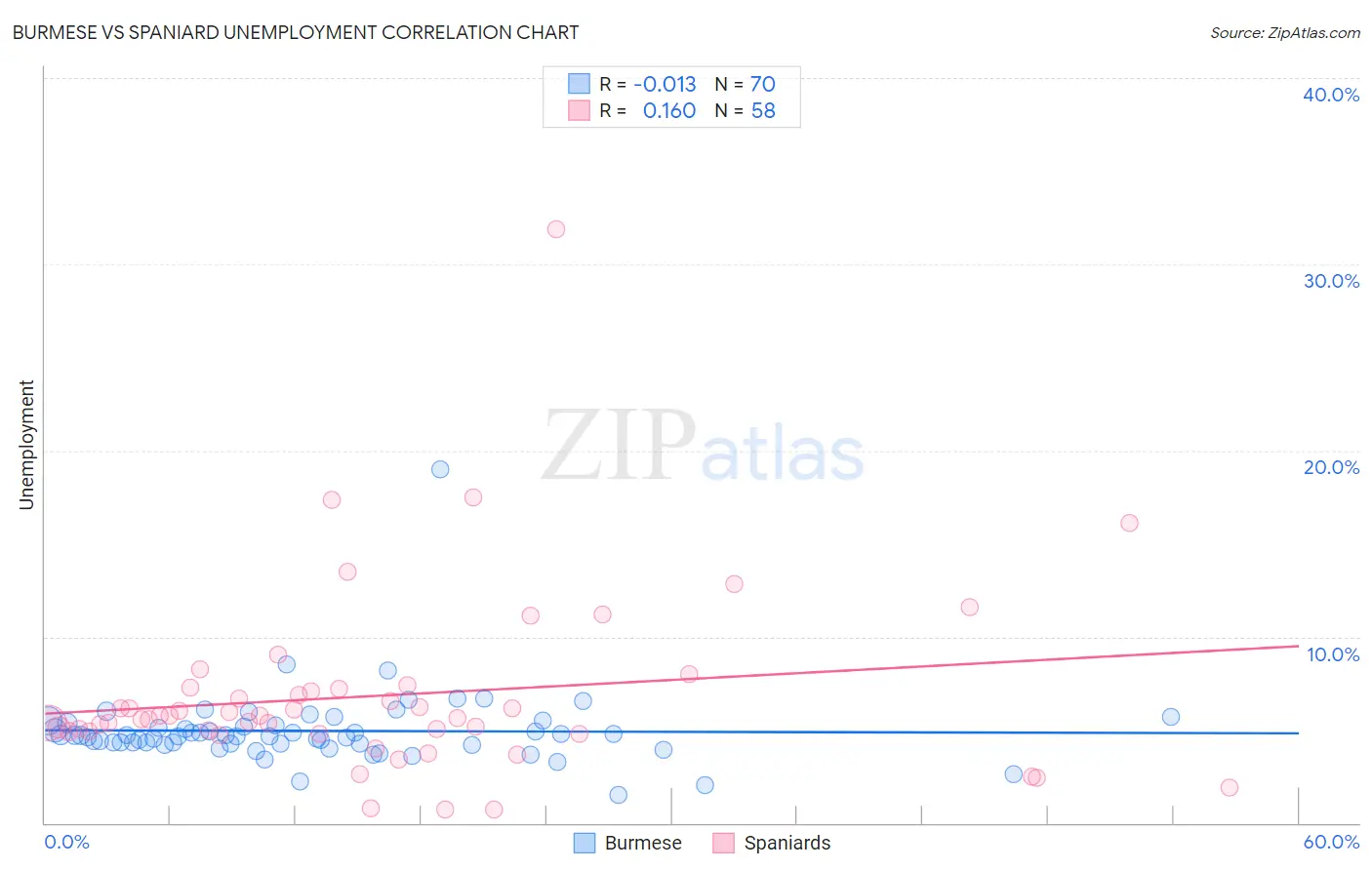 Burmese vs Spaniard Unemployment