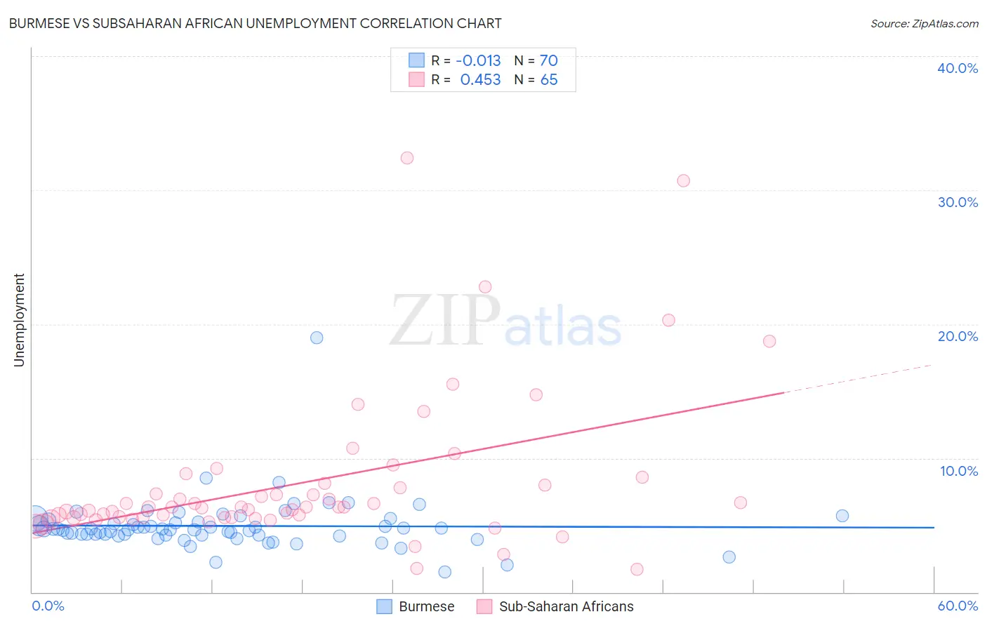 Burmese vs Subsaharan African Unemployment