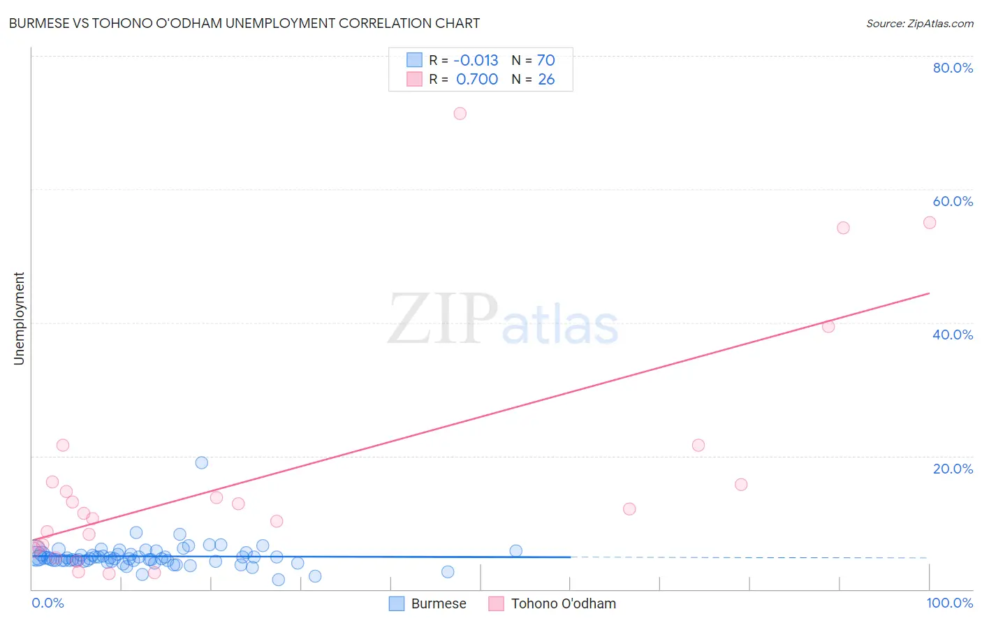 Burmese vs Tohono O'odham Unemployment