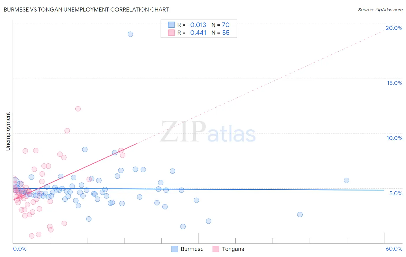 Burmese vs Tongan Unemployment