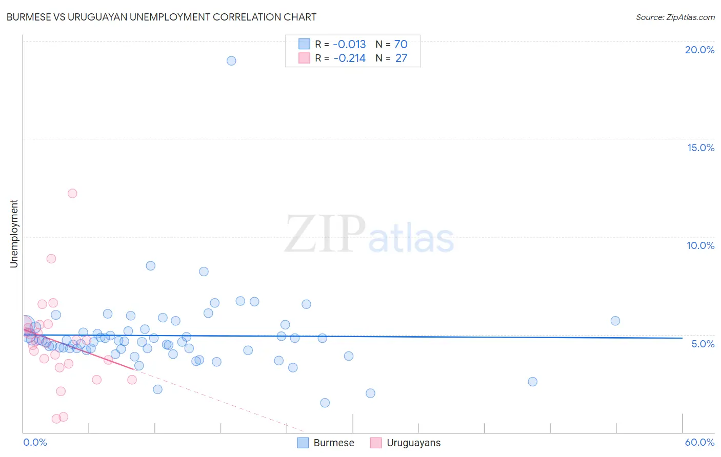 Burmese vs Uruguayan Unemployment